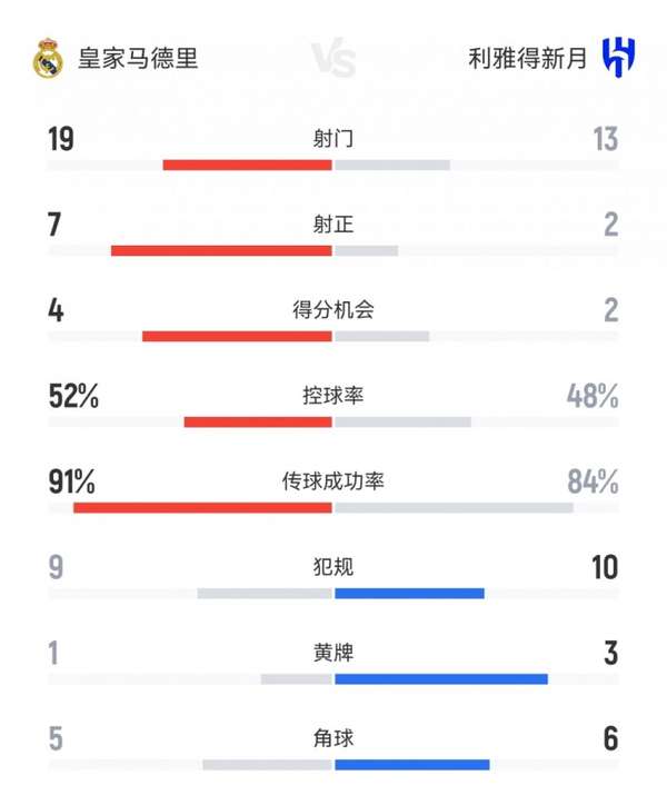 世俱杯揭幕战数据盘点：银河战舰控场优势难破门 亚洲劲旅高效逼平皇马