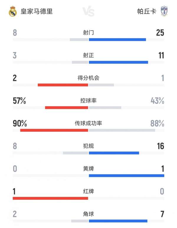 数据反差下的王者风范：十人皇马高效制胜3-1力克帕丘卡